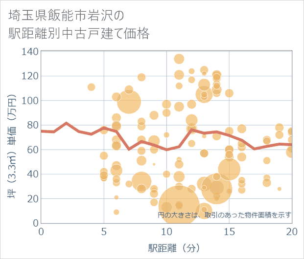 埼玉県飯能市岩沢の徒歩距離別の中古戸建て坪単価