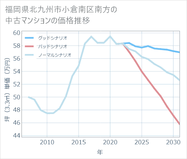 福岡県北九州市小倉南区南方の中古マンション価格推移