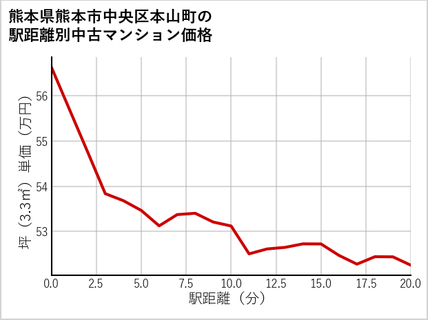 熊本県熊本市中央区本山町の徒歩距離別の中古マンション坪単価