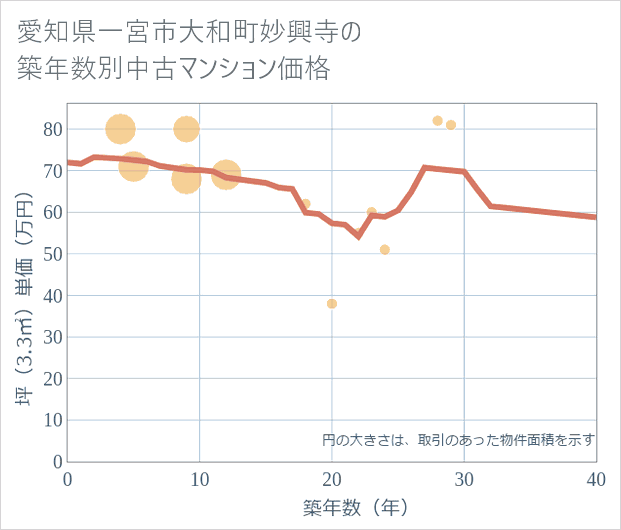 愛知県一宮市大和町妙興寺の築年数別の中古マンション坪単価