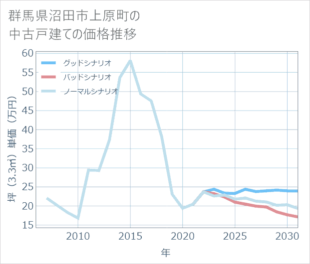 群馬県沼田市上原町の中古戸建て価格推移