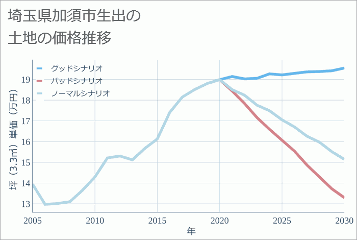 埼玉県加須市生出の土地価格推移