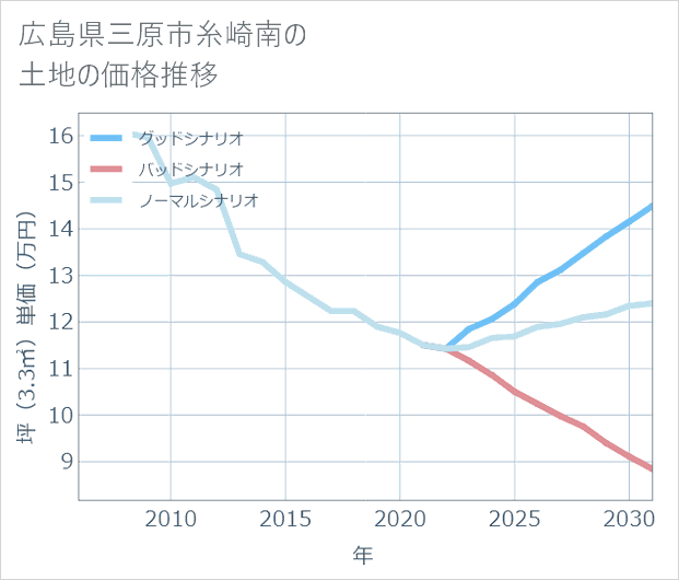 広島県三原市糸崎南の土地価格推移