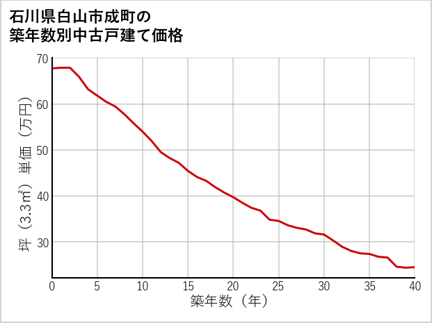 石川県白山市成町の築年数別の中古戸建て坪単価