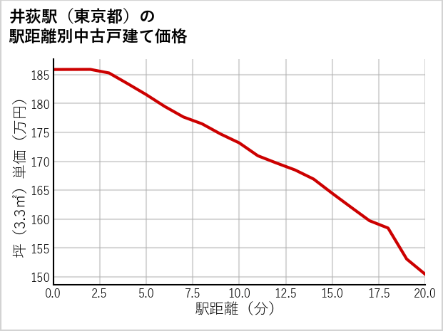 井荻駅（東京都）の徒歩距離別の中古戸建て坪単価