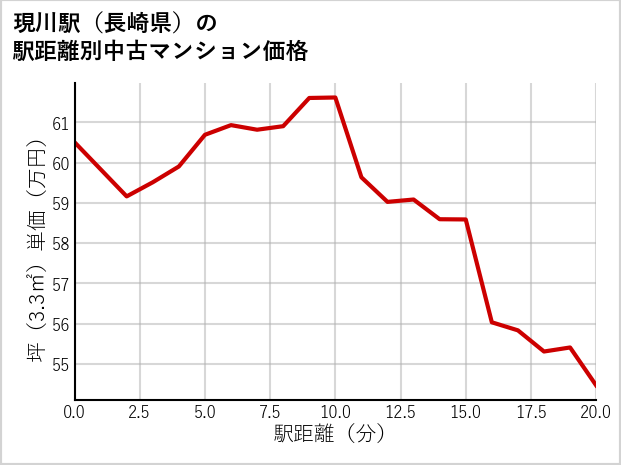 現川駅（長崎県）の徒歩距離別の中古マンション坪単価