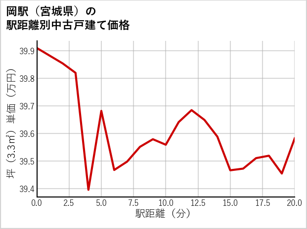 岡駅（宮城県）の徒歩距離別の中古戸建て坪単価