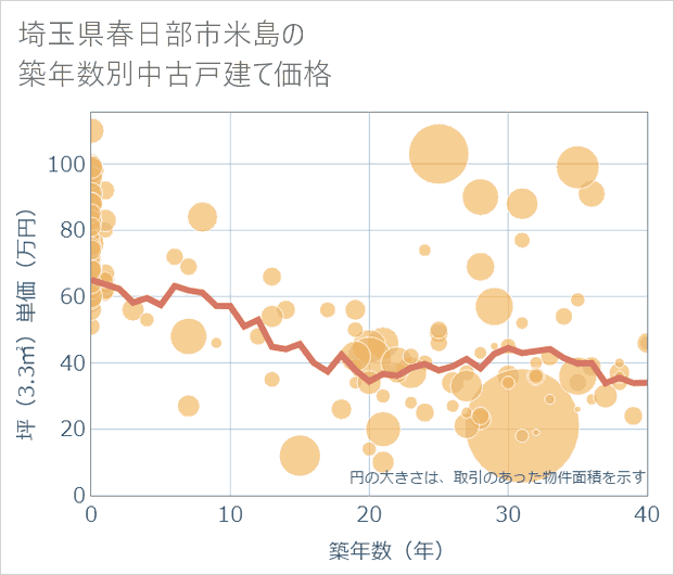 埼玉県春日部市米島の築年数別の中古戸建て坪単価