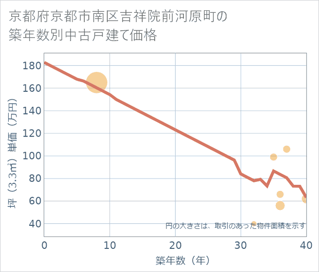 京都府京都市南区吉祥院前河原町の築年数別の中古戸建て坪単価