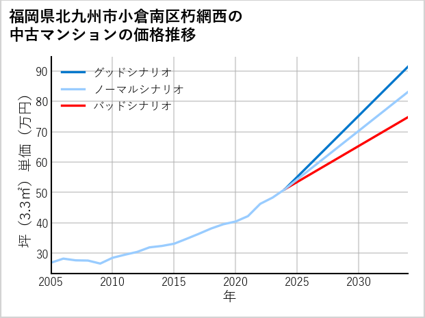 福岡県北九州市小倉南区朽網西の中古マンション価格推移