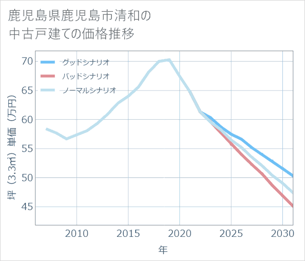 鹿児島県鹿児島市清和の中古戸建て価格推移