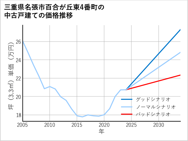 三重県名張市百合が丘東4番町の中古戸建て価格推移