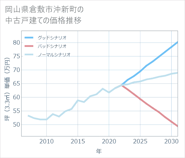 岡山県倉敷市沖新町の中古戸建て価格推移