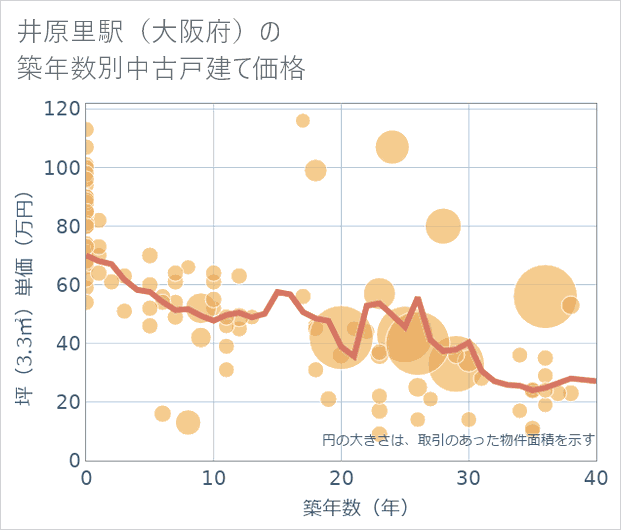 井原里駅(大阪府)の築年数別の中古戸建て坪単価