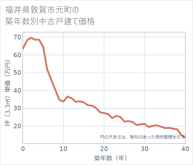 福井県敦賀市元町の築年数別の中古戸建て坪単価