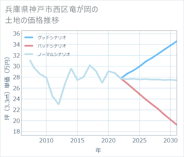 兵庫県神戸市西区竜が岡の土地価格推移