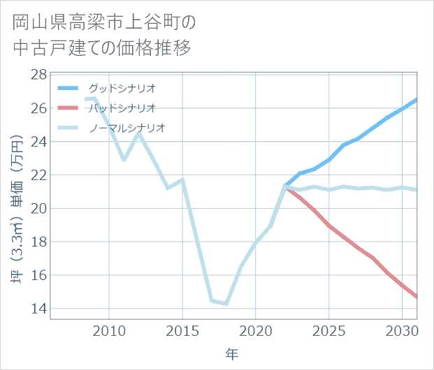 岡山県高梁市上谷町の中古戸建て価格推移