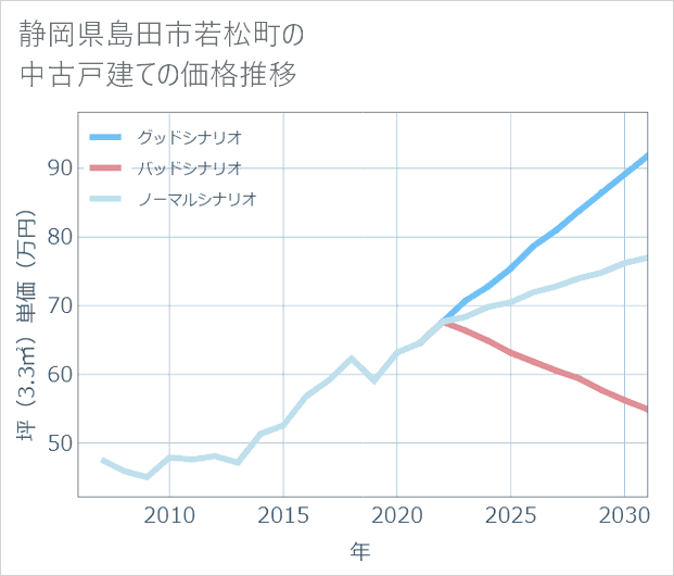 静岡県島田市若松町の中古戸建て価格推移