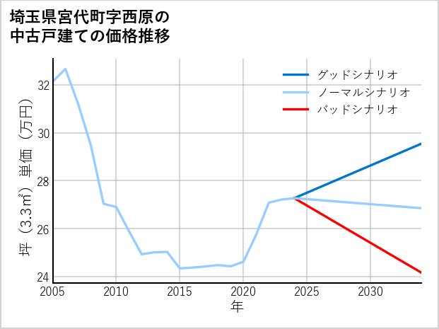 埼玉県宮代町西原の中古戸建て価格推移