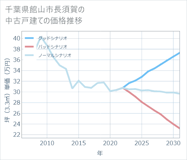 千葉県館山市長須賀の中古戸建て価格推移