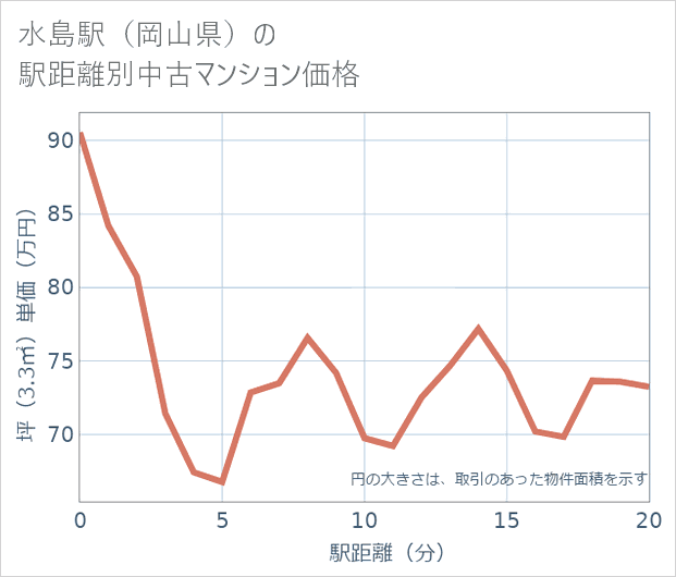 水島駅(岡山県)の徒歩距離別の中古マンション坪単価