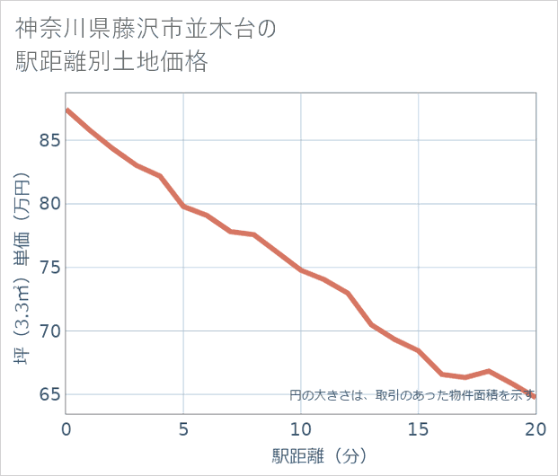 神奈川県藤沢市並木台の徒歩距離別の土地坪単価