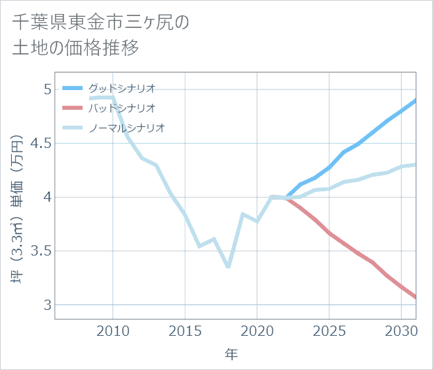 千葉県東金市三ケ尻の土地価格推移