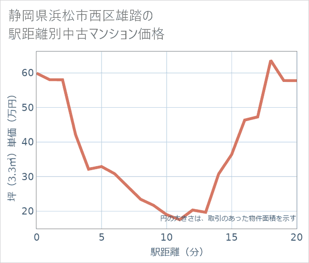 静岡県浜松市西区雄踏の徒歩距離別の中古マンション坪単価
