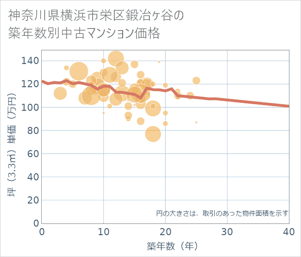 神奈川県横浜市栄区鍛冶ケ谷の築年数別の中古マンション坪単価