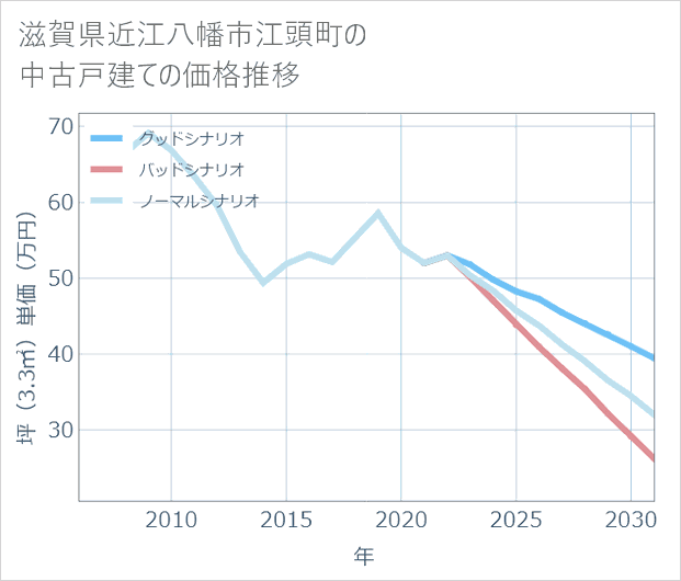 滋賀県近江八幡市江頭町の中古戸建て価格推移
