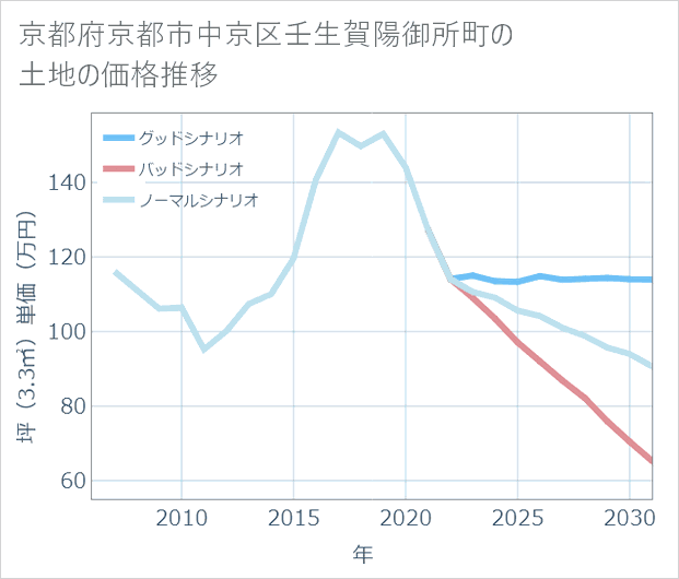 京都府京都市中京区壬生賀陽御所町の土地価格推移