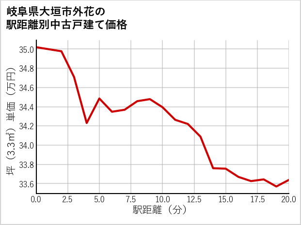 岐阜県大垣市外花の徒歩距離別の中古戸建て坪単価