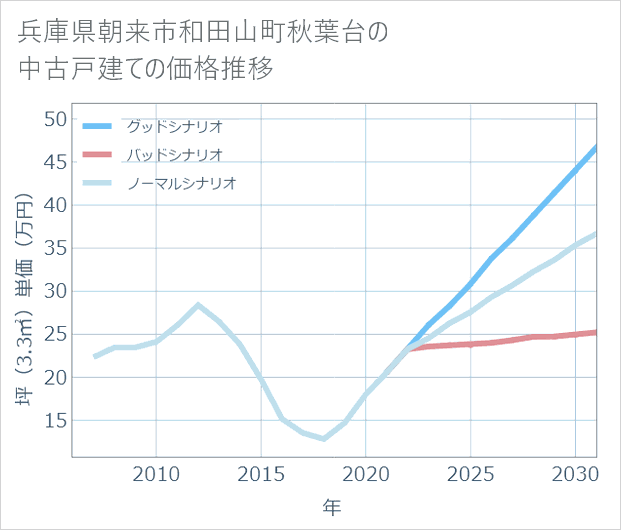 兵庫県朝来市和田山町秋葉台の中古戸建て価格推移