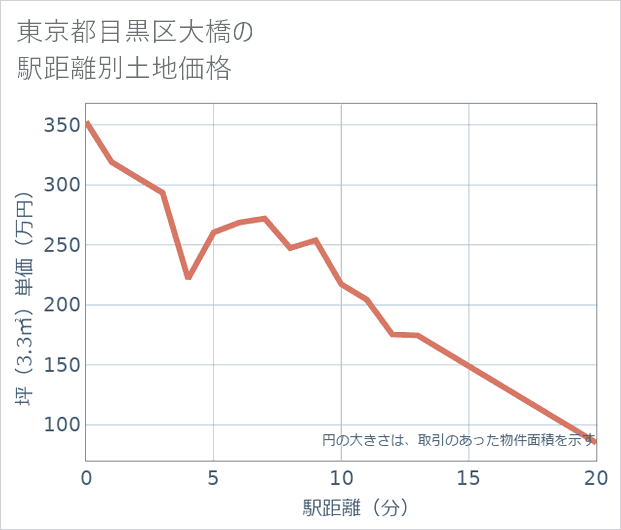 東京都目黒区大橋の徒歩距離別の土地坪単価
