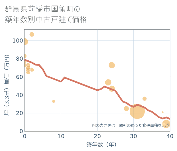 群馬県前橋市国領町の築年数別の中古戸建て坪単価