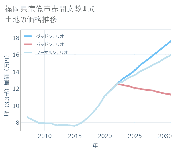 福岡県宗像市赤間文教町の土地価格推移