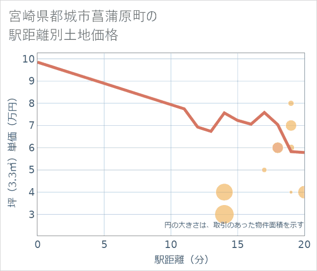 宮崎県都城市菖蒲原町の徒歩距離別の土地坪単価