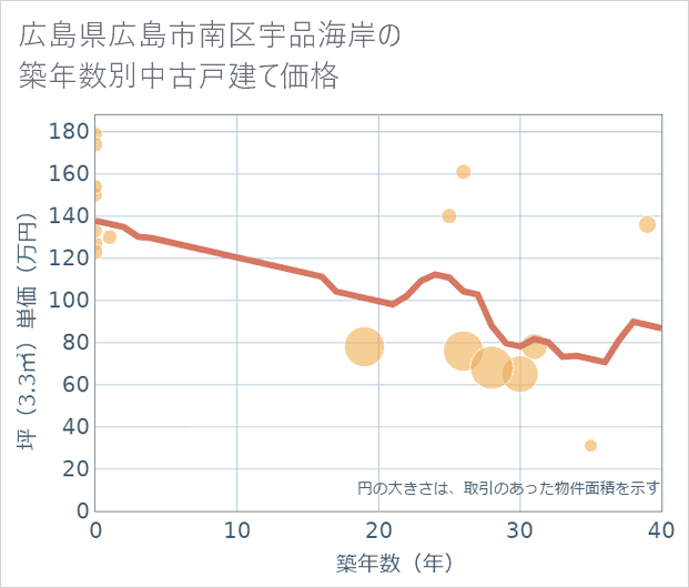 広島県広島市南区宇品海岸の築年数別の中古戸建て坪単価