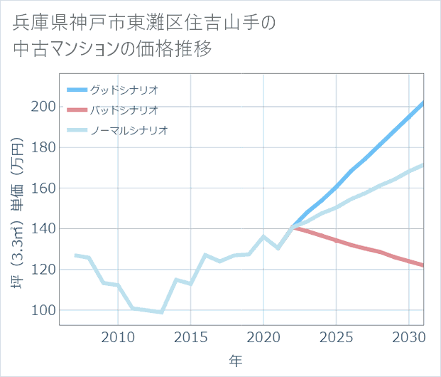 兵庫県神戸市東灘区住吉山手の中古マンション価格推移
