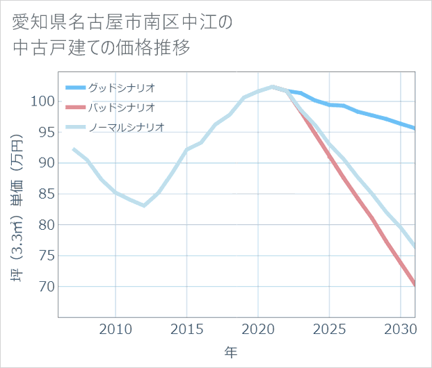 愛知県名古屋市南区中江の中古戸建て価格推移