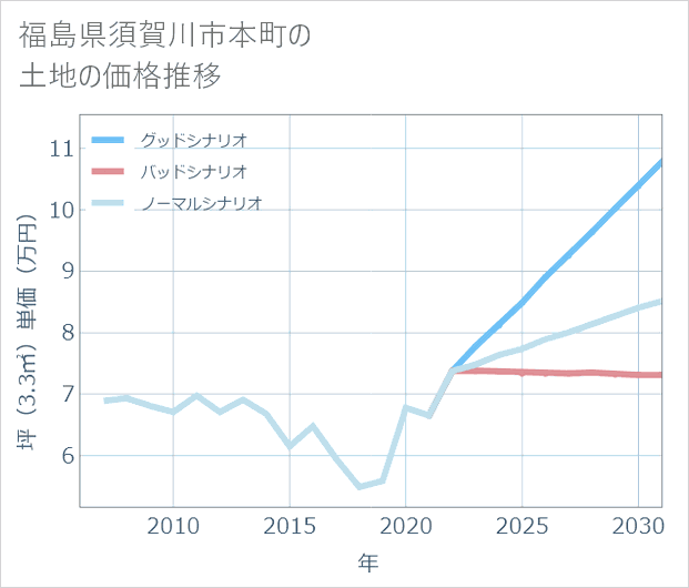 福島県須賀川市本町の土地価格推移