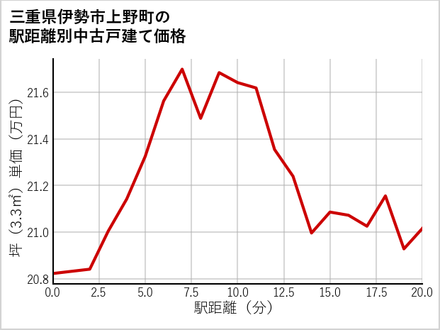 三重県伊勢市上野町の徒歩距離別の中古戸建て坪単価