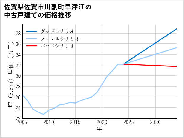 佐賀県佐賀市川副町早津江の中古戸建て価格推移