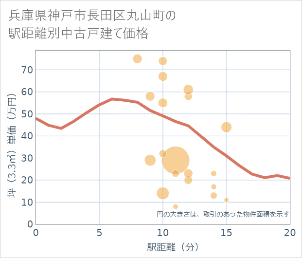 兵庫県神戸市長田区丸山町の徒歩距離別の中古戸建て坪単価