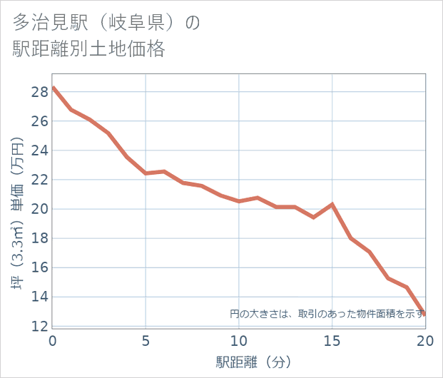 多治見駅(岐阜県)の徒歩距離別の土地坪単価