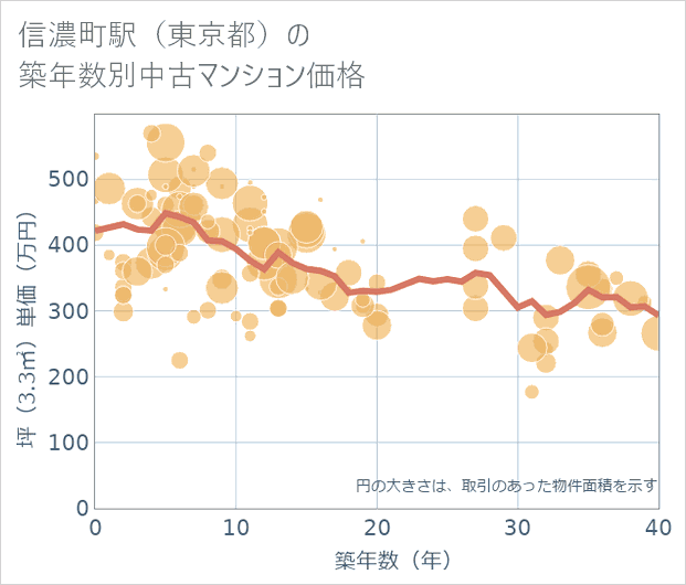 信濃町駅(東京都)の築年数別の中古マンション坪単価