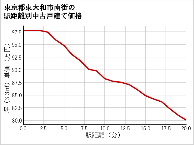 東京都東大和市南街の徒歩距離別の中古戸建て坪単価