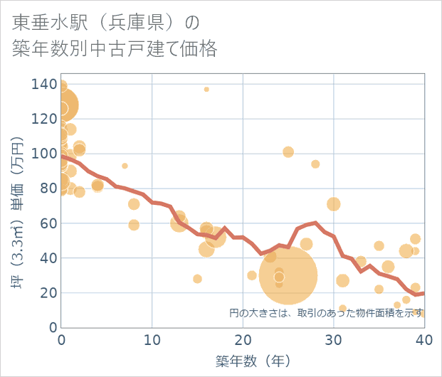 東垂水駅(兵庫県)の築年数別の中古戸建て坪単価