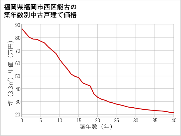 福岡県福岡市西区能古の築年数別の中古戸建て坪単価