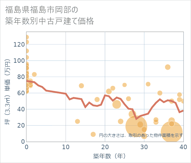 福島県福島市岡部の築年数別の中古戸建て坪単価